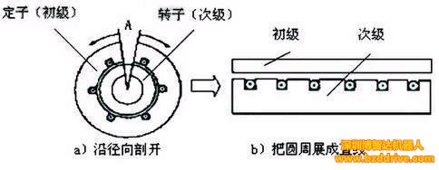高速機(jī)床上會應(yīng)用直線電機(jī)嗎？