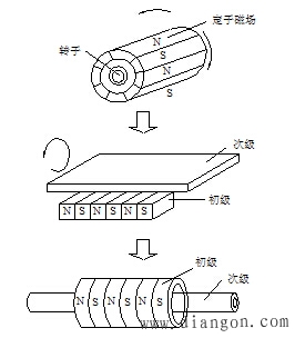 直線電機(jī)的基本結(jié)構(gòu)和分類