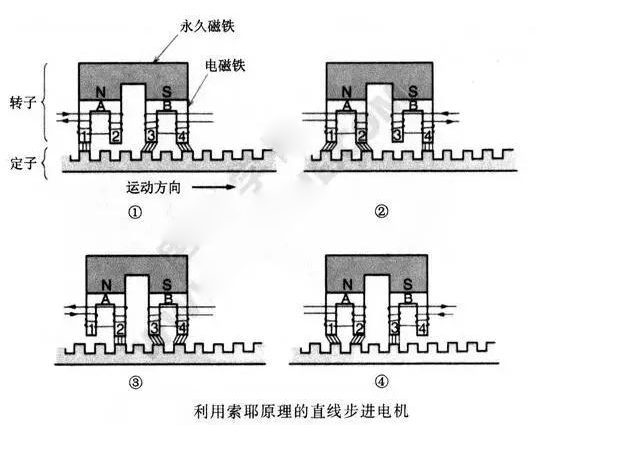直線步進(jìn)電機(jī)！一文解析直線步進(jìn)電機(jī)工作原理